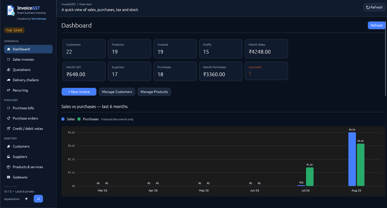 Real InvoiceGST desktop dashboard with business totals and a six-month sales and purchases graph